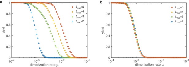 Figures And Data In Stochastic Yield Catastrophes And Robustness In 