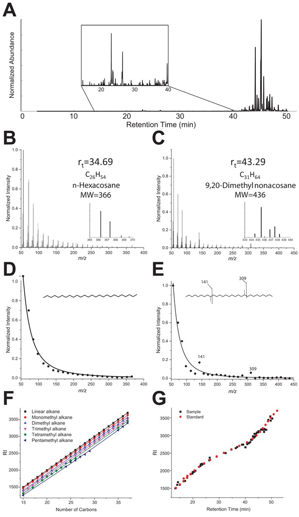 Figures and data in Oral transfer of chemical cues, growth proteins and ...