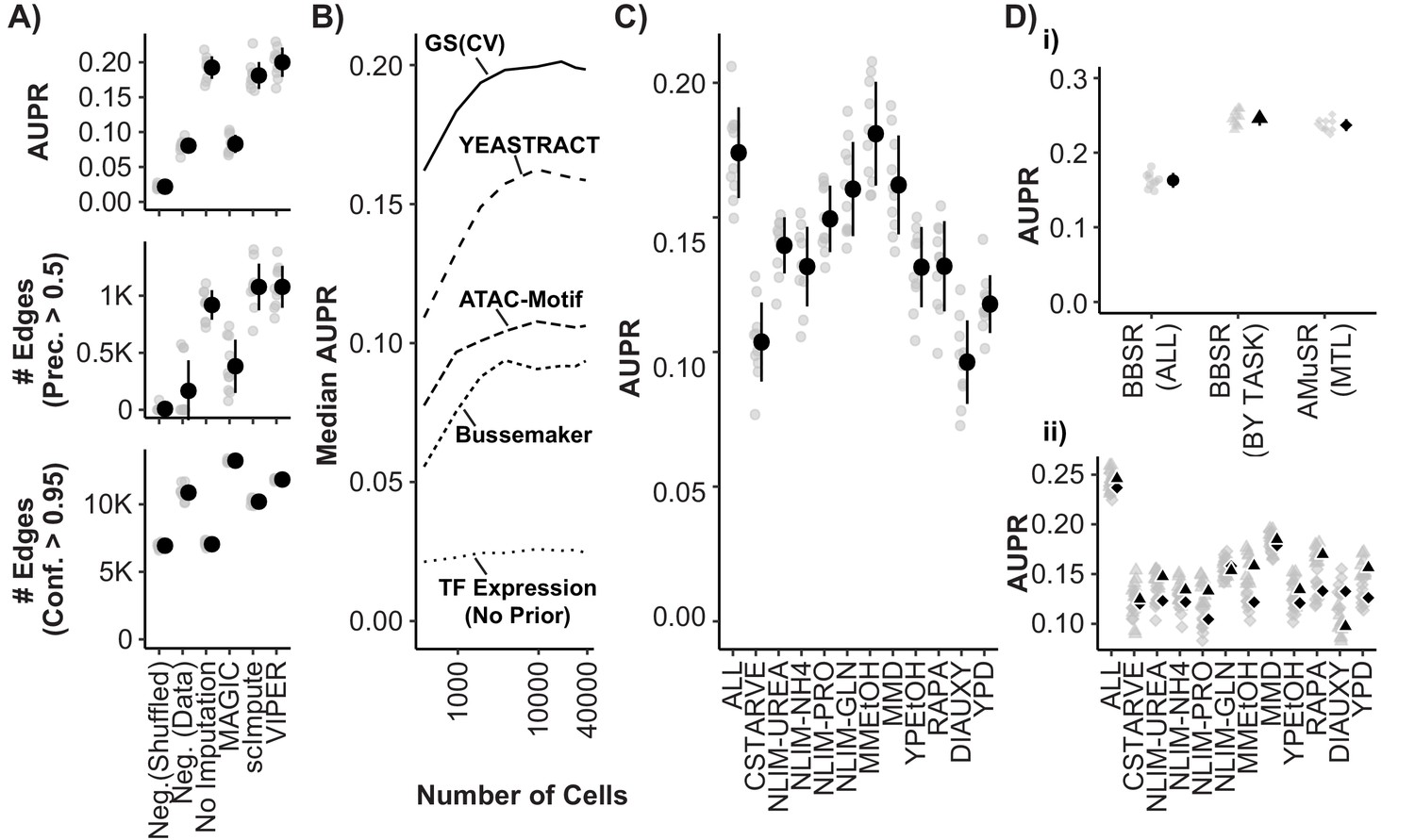 Gene Regulatory Network Reconstruction Using Single Cell Rna Sequencing Of Barcoded Genotypes In Diverse Environments Elife