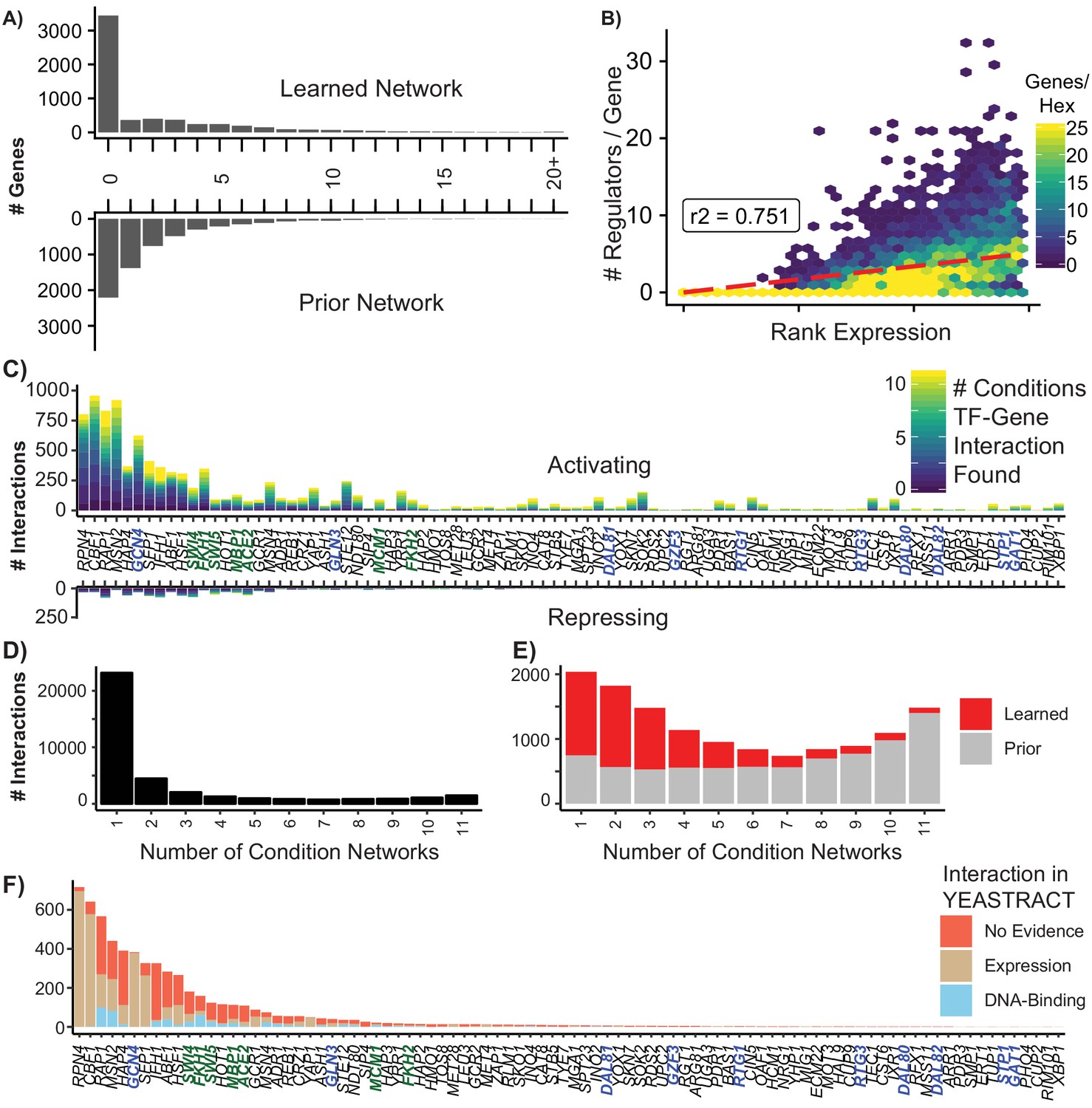 Gene Regulatory Network Reconstruction Using Single Cell Rna Sequencing Of Barcoded Genotypes In Diverse Environments Elife