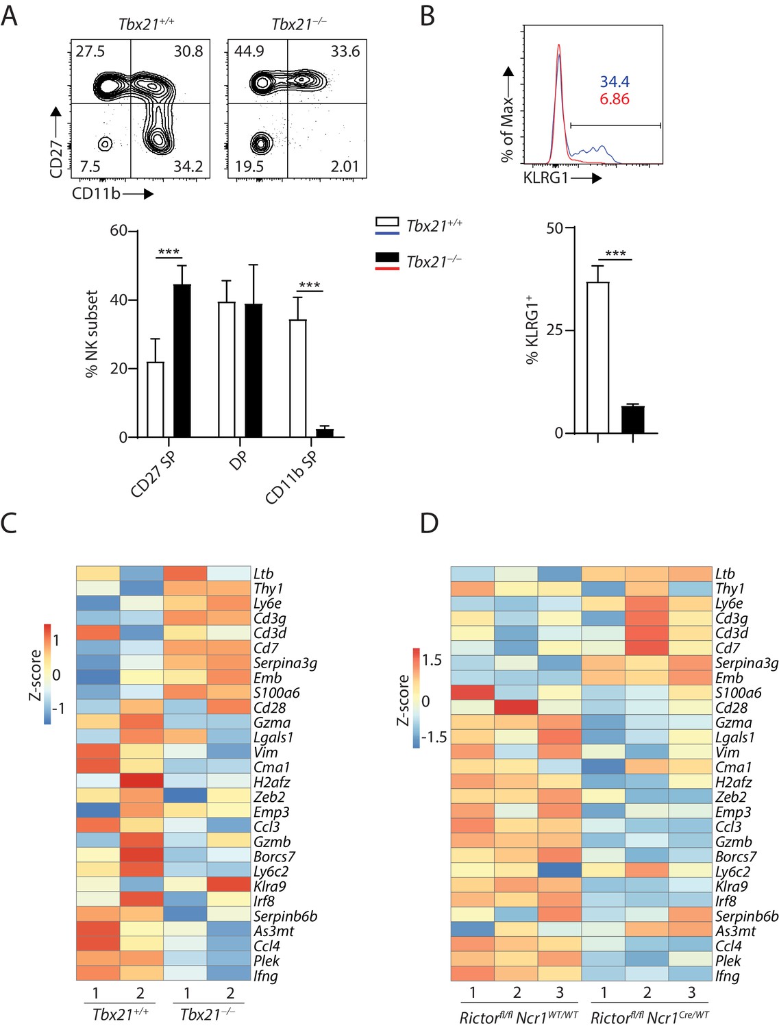 Figures and data in Single-cell transcriptome reveals the novel role of ...