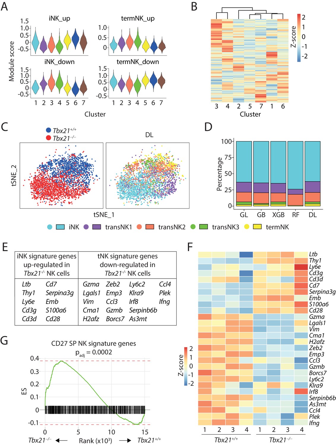 Single-cell Transcriptome Reveals The Novel Role Of T-bet In ...