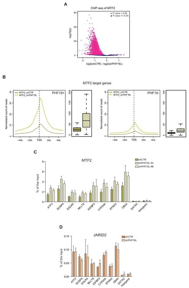 Figures and data in PHF19 mediated regulation of proliferation and ...