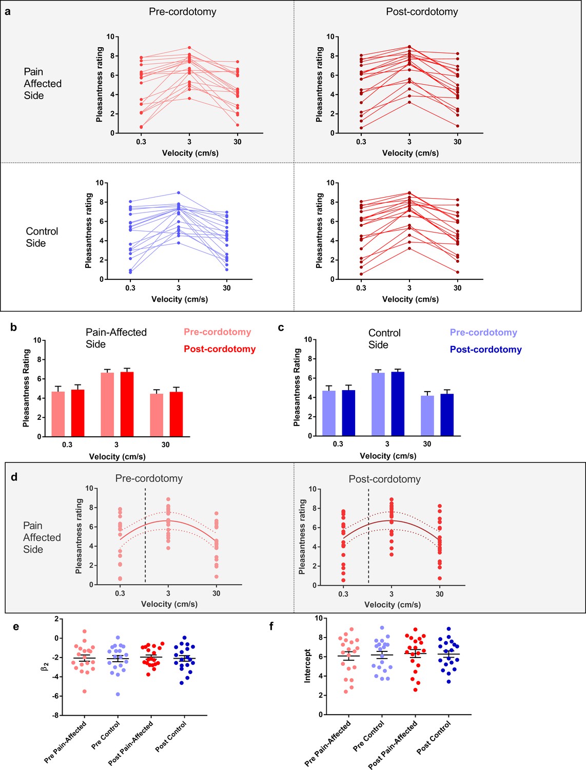 Figures and data in Spinal signalling of C-fiber mediated pleasant ...