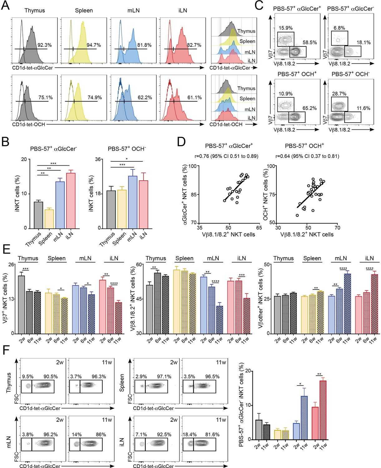 Tissue-specific shaping of the TCR repertoire and antigen specificity ...