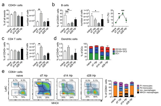 Figures and data in High-dimensional analysis of intestinal immune ...