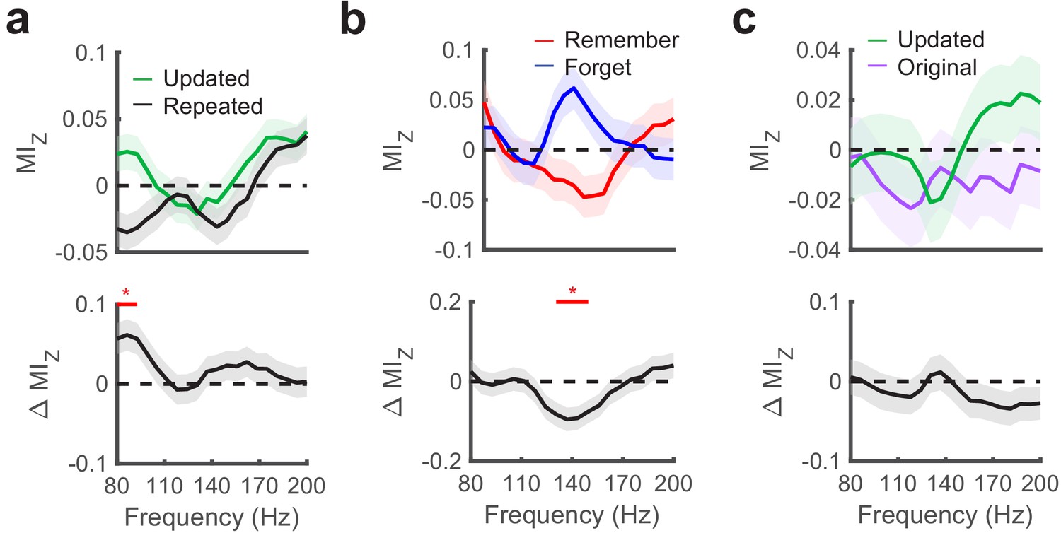 Aversive memory formation in humans involves an amygdala-hippocampus phase  code