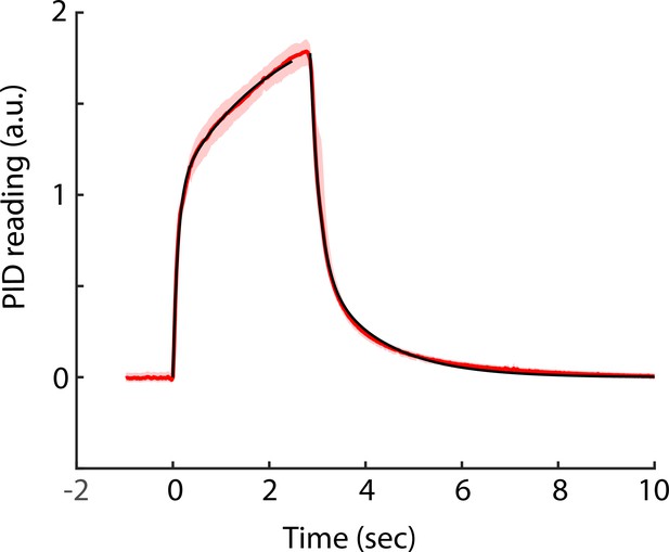 Figures and data in Learning improves decoding of odor identity with ...