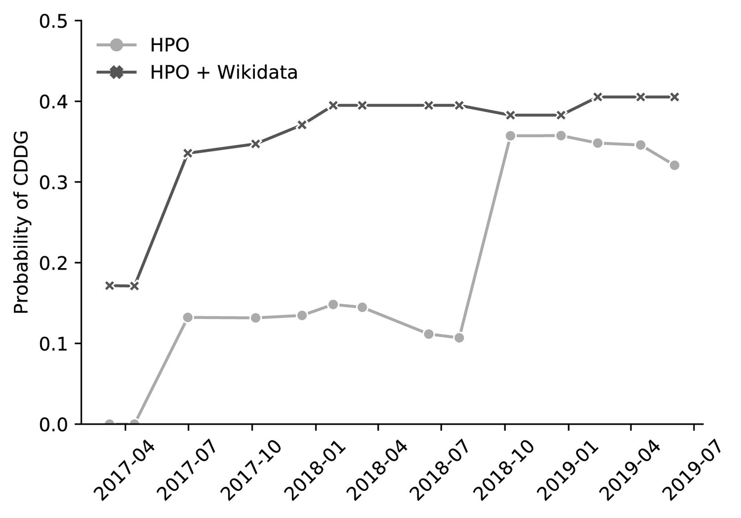 load chart - Wikidata