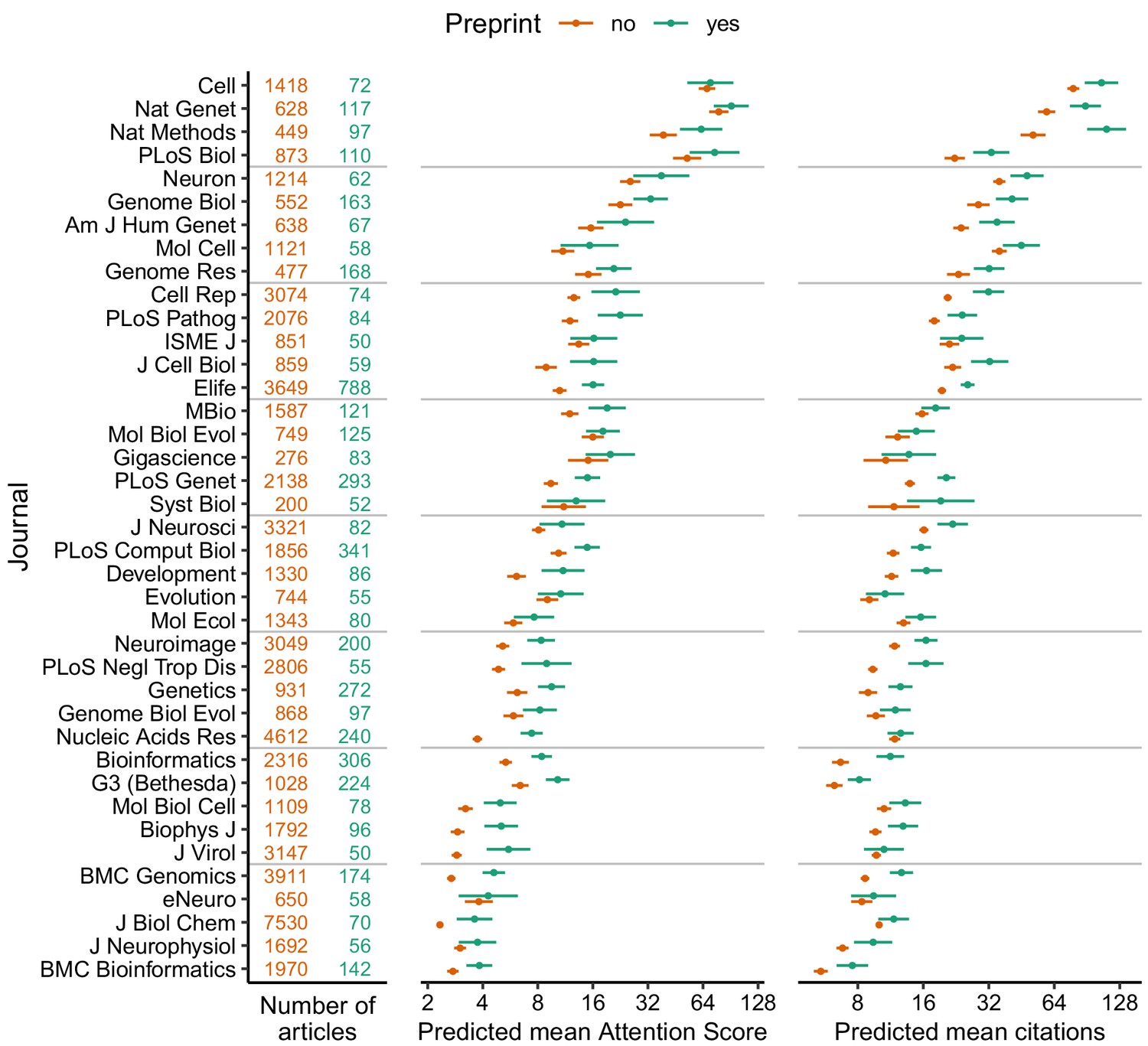 Research types: working papers, preprints, journal articles