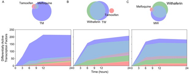 Figures and data in The transcriptomic response of cells to a drug ...