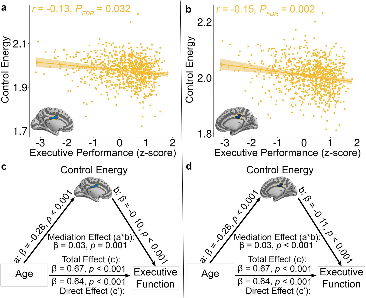 Optimization Of Energy State Transition Trajectory Supports The Development Of Executive Function During Youth Elife