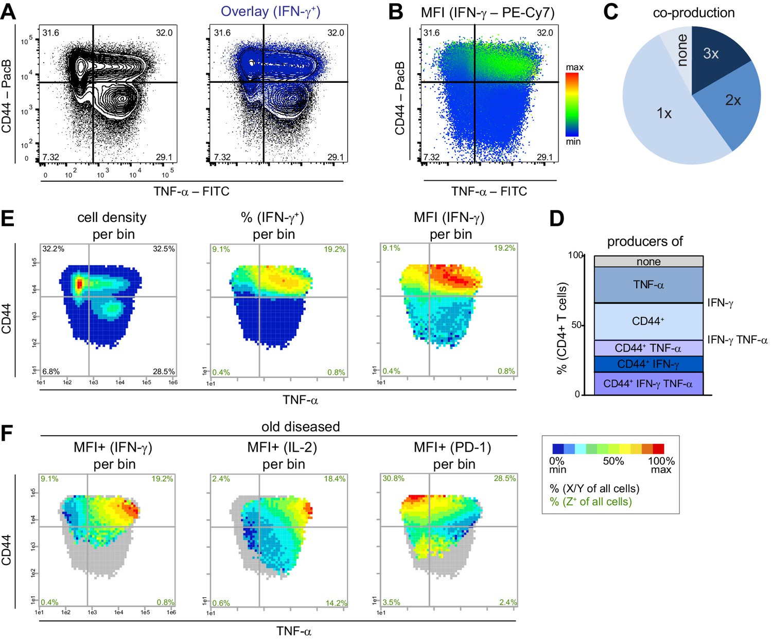 Identification Of A Super Functional Tfh Like Subpopulation In Murine Lupus By Pattern Perception Elife