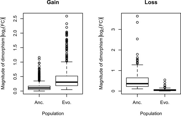 Figures And Data In Rapid Sex Specific Adaptation To High Temperature