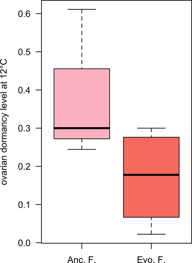 Figures And Data In Rapid Sex Specific Adaptation To High Temperature