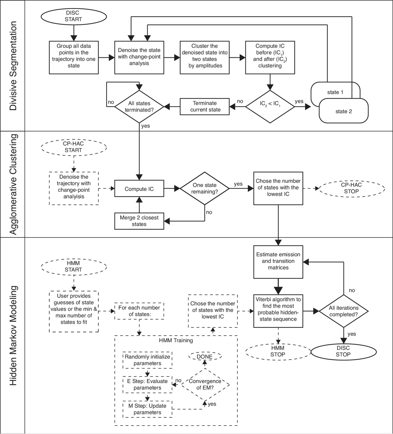 Figures And Data In Top-down Machine Learning Approach For High 