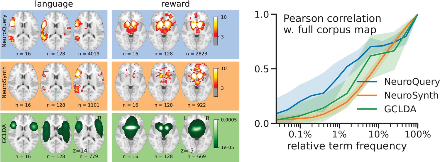 Figures and data in NeuroQuery, comprehensive metaanalysis of human brain mapping eLife