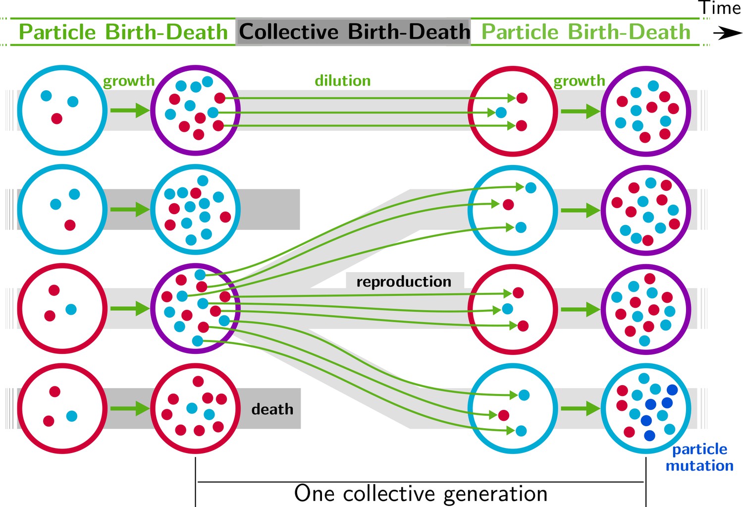 Eco-evolutionary dynamics of nested Darwinian populations and the