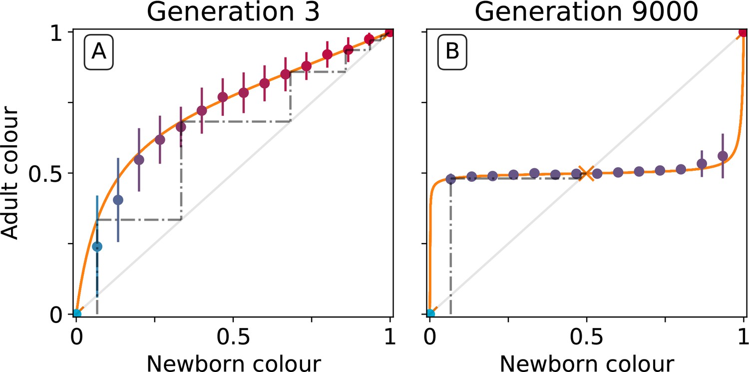 Eco-evolutionary dynamics of nested Darwinian populations