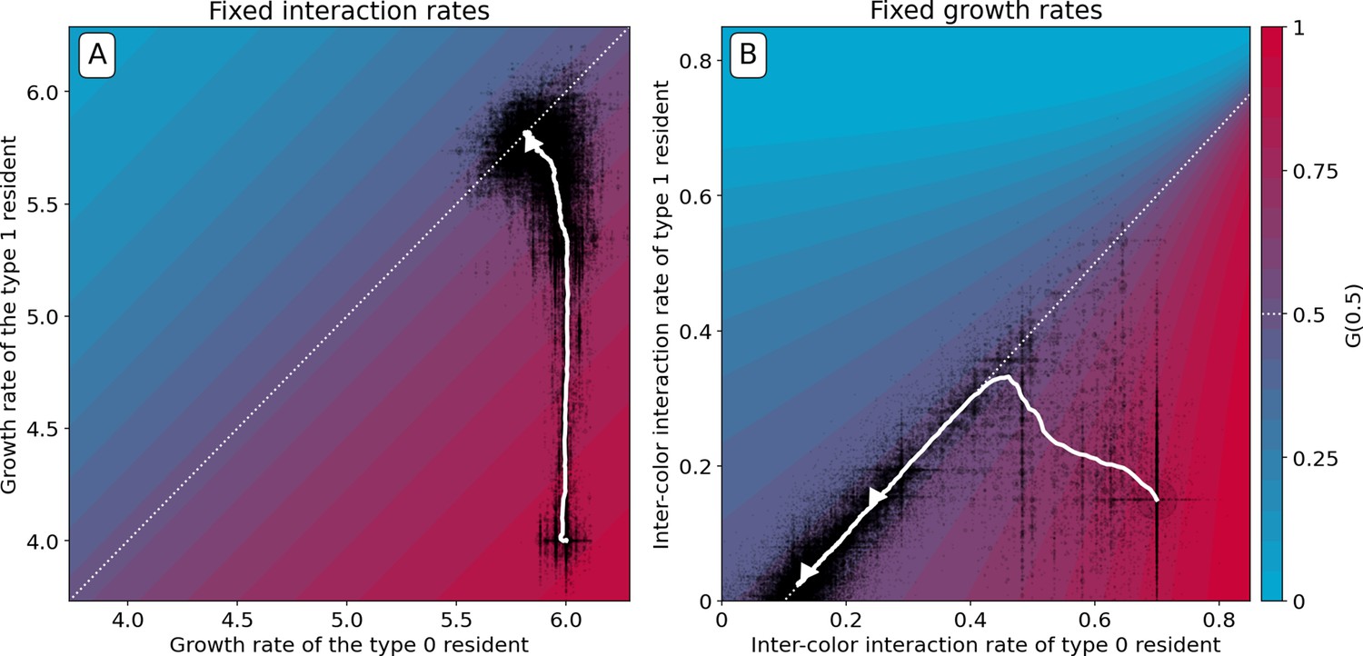 Eco-evolutionary dynamics of nested Darwinian populations and the