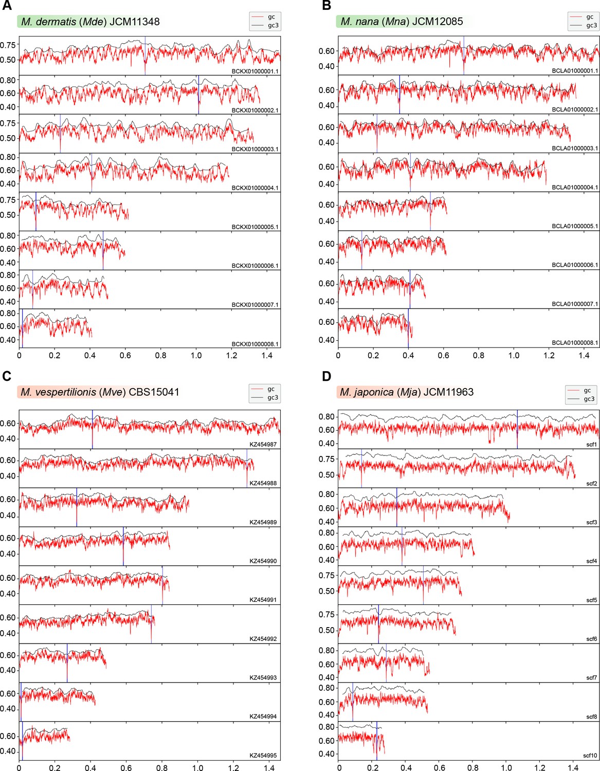 Figures And Data In Loss Of Centromere Function Drives Karyotype ...