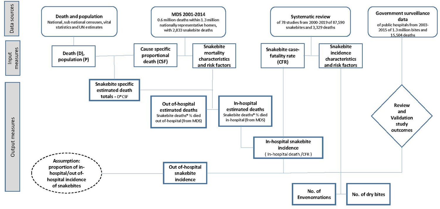 Figures And Data In Trends In Snakebite Deaths In India From 2000 To ...