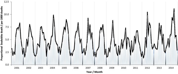 Figures And Data In Trends In Snakebite Deaths In India From 2000 To ...