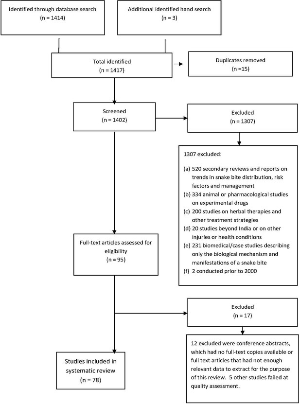 Figures and data in Trends in snakebite deaths in India from 2000 to ...