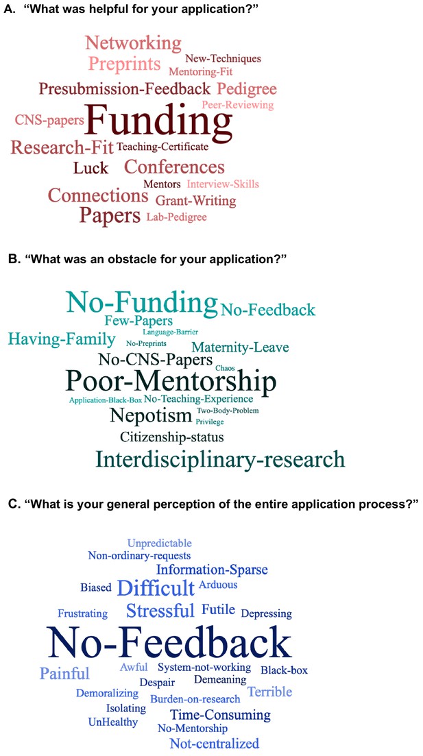 research statement academic job market