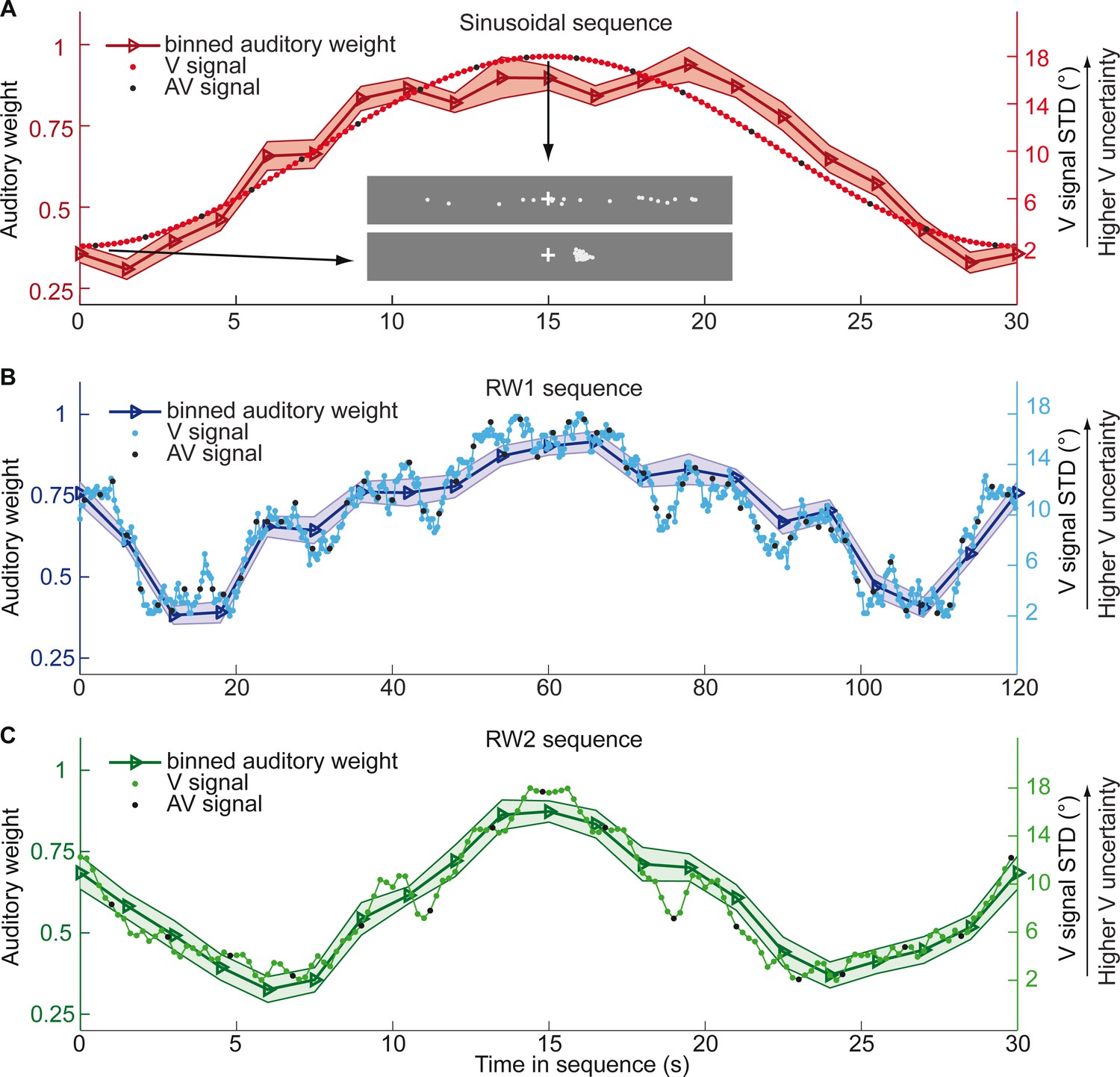 Using the past to estimate sensory uncertainty | eLife