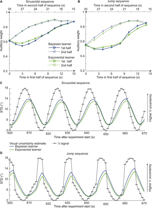 Using the past to estimate sensory uncertainty | eLife