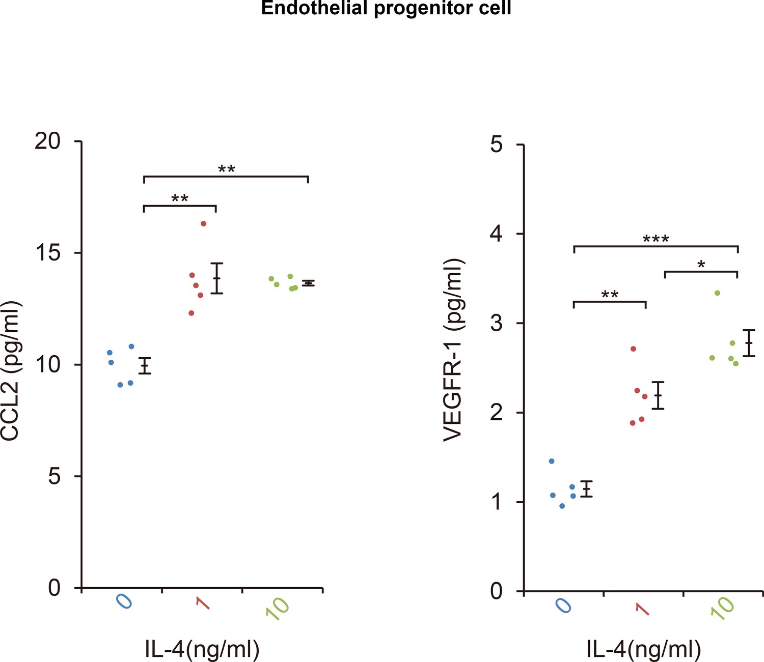 Recombinant Mouse IL-4 Protein, CF (404-ML/CF): Novus Biologicals