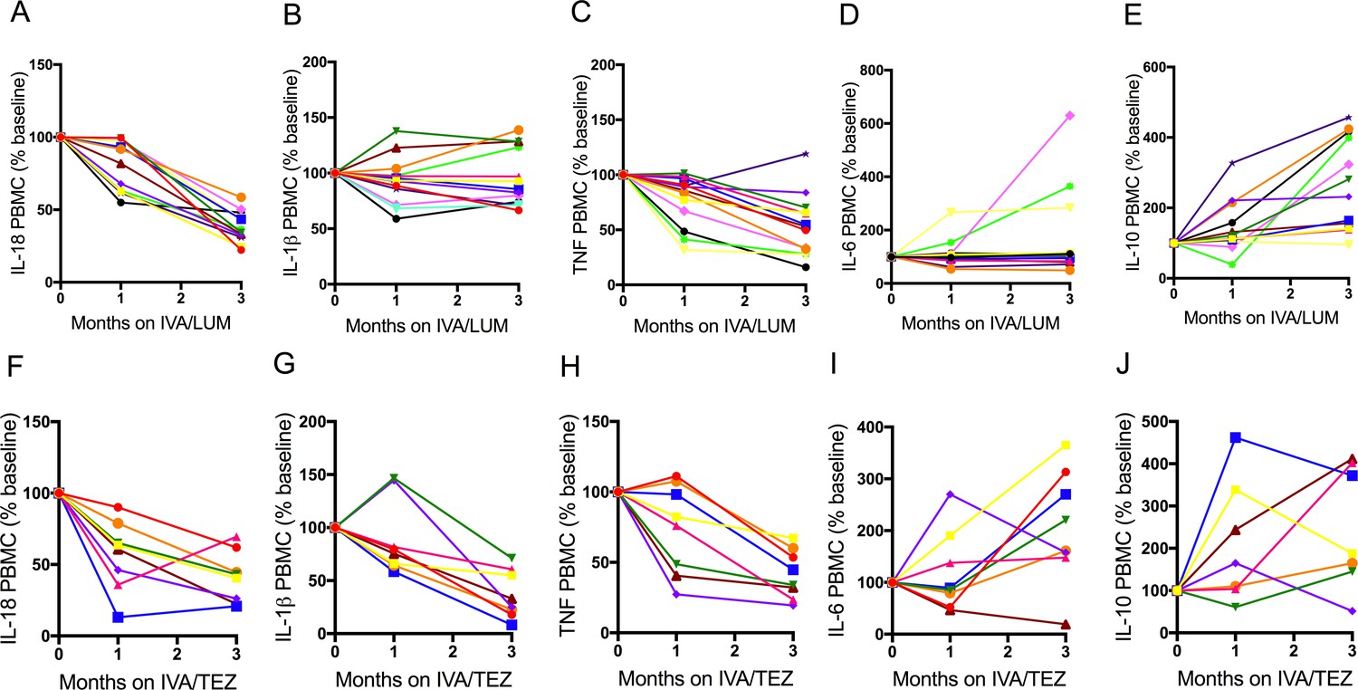 Figures And Data In Different CFTR Modulator Combinations Downregulate ...