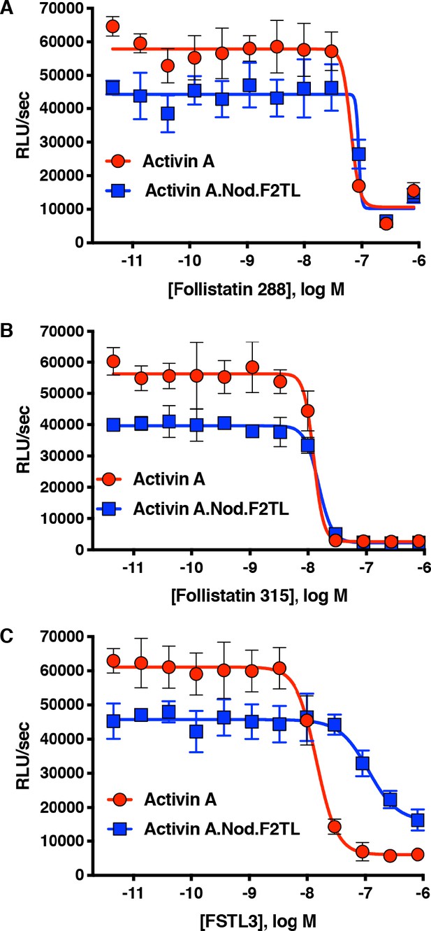 Figures And Data In Activin A Forms A Non-signaling Complex With ACVR1 ...