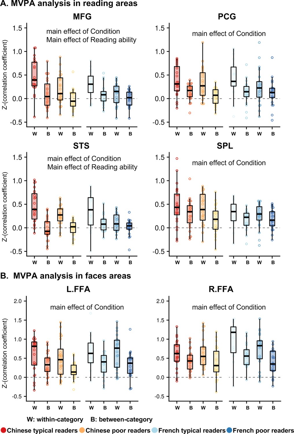 A universal reading network and its modulation by writing