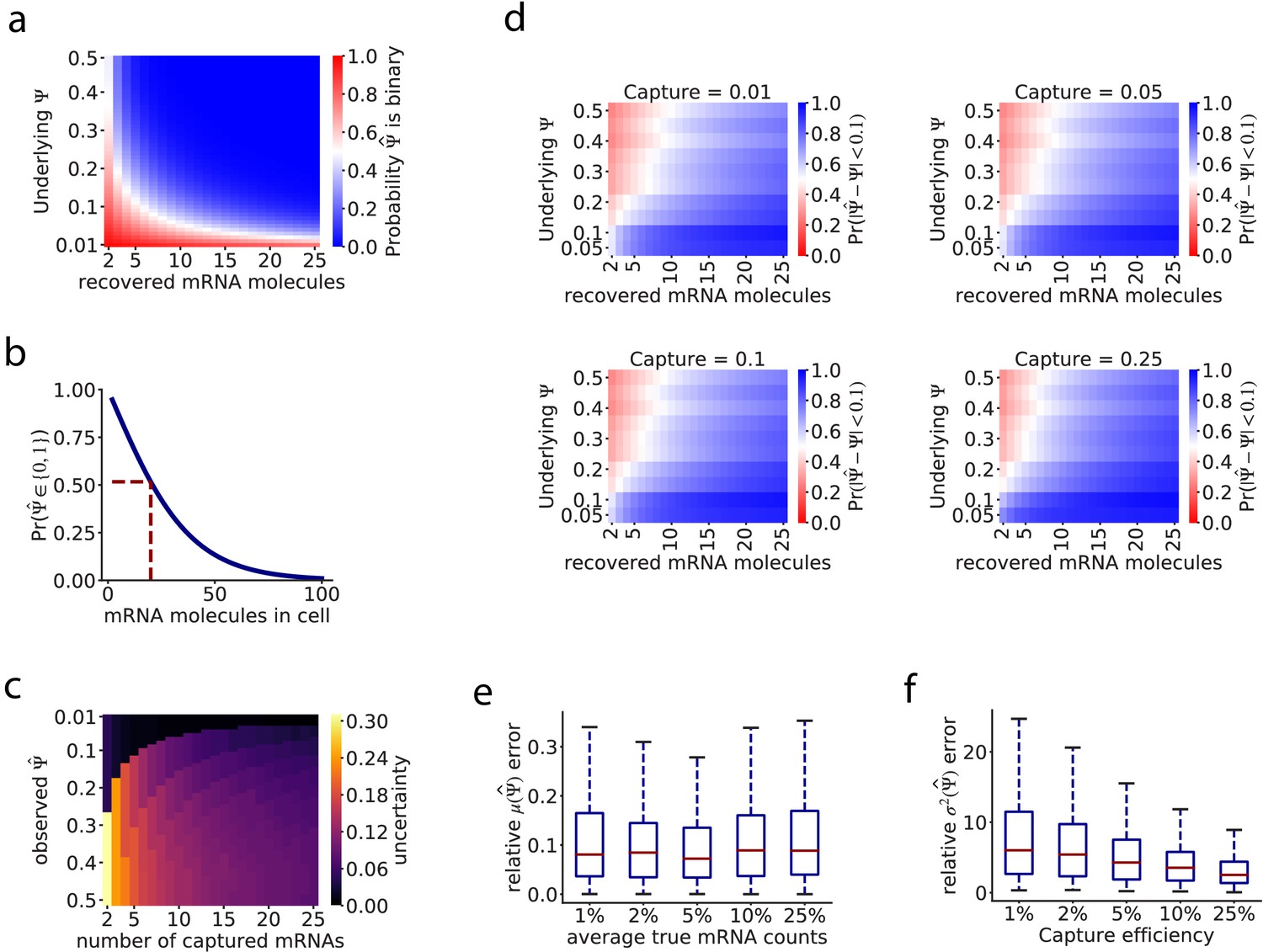Coverage-dependent bias creates the appearance of binary