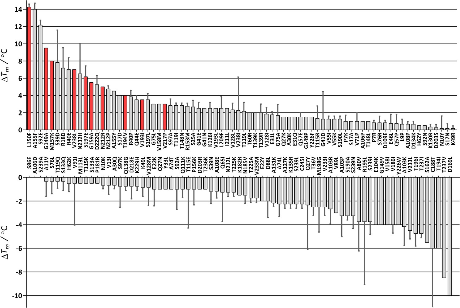 Approaching boiling point stability of an alcohol dehydrogenase through ...