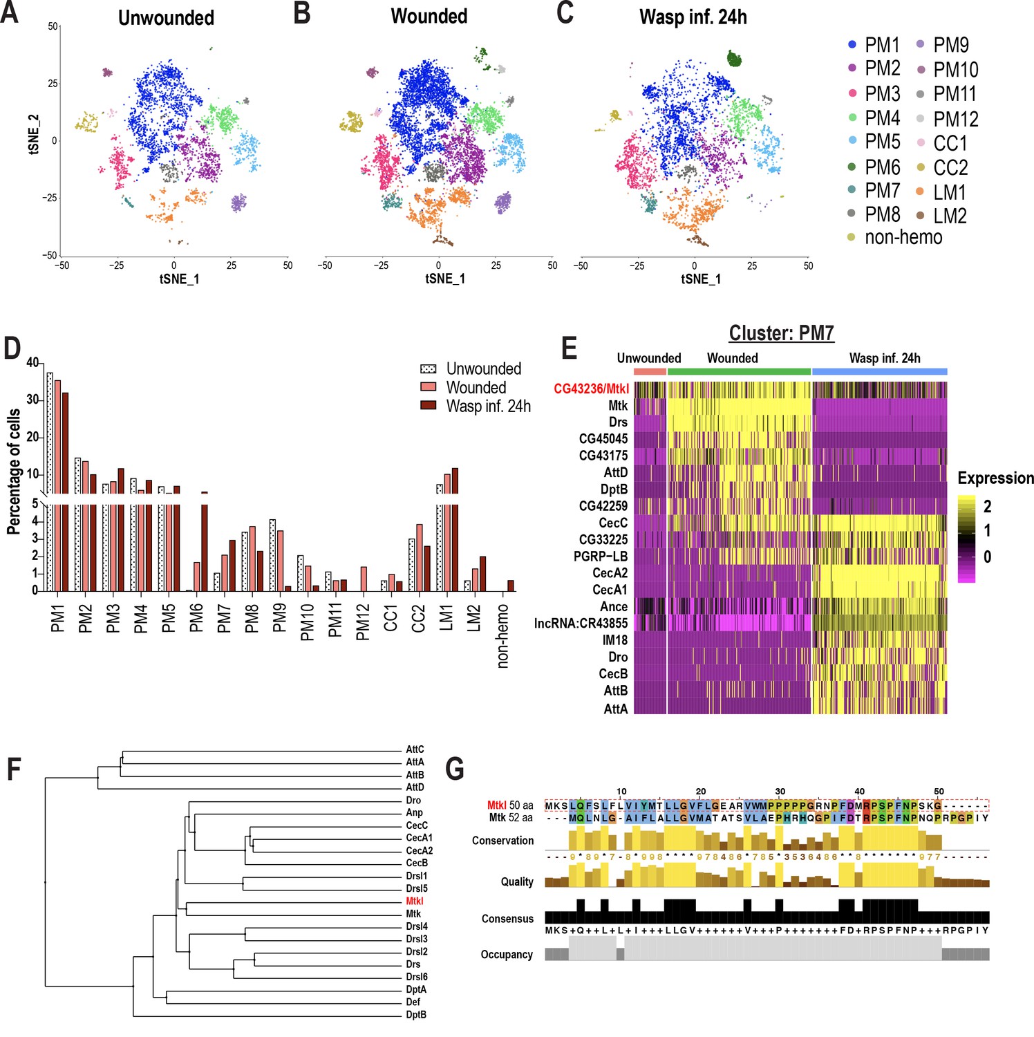 Figures and data in A single-cell survey of Drosophila blood | eLife