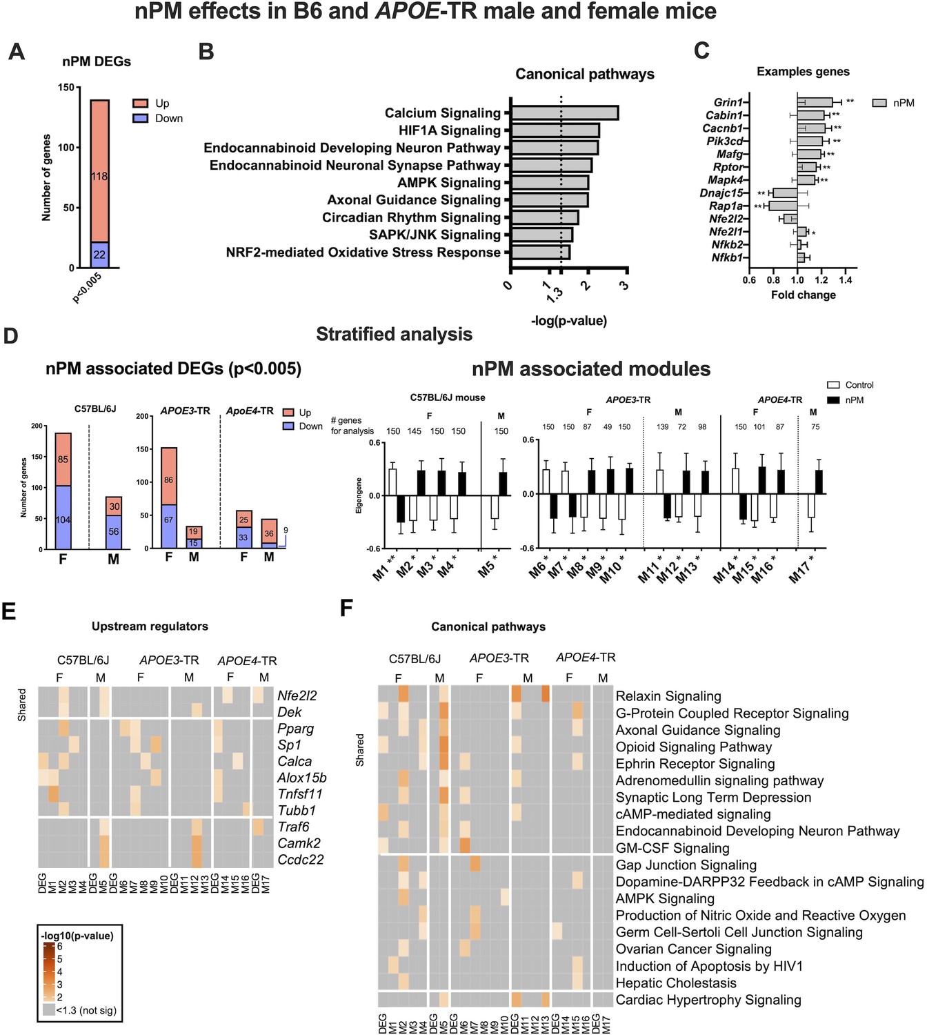 Figures And Data In Mouse Brain Transcriptome Responses To Inhaled