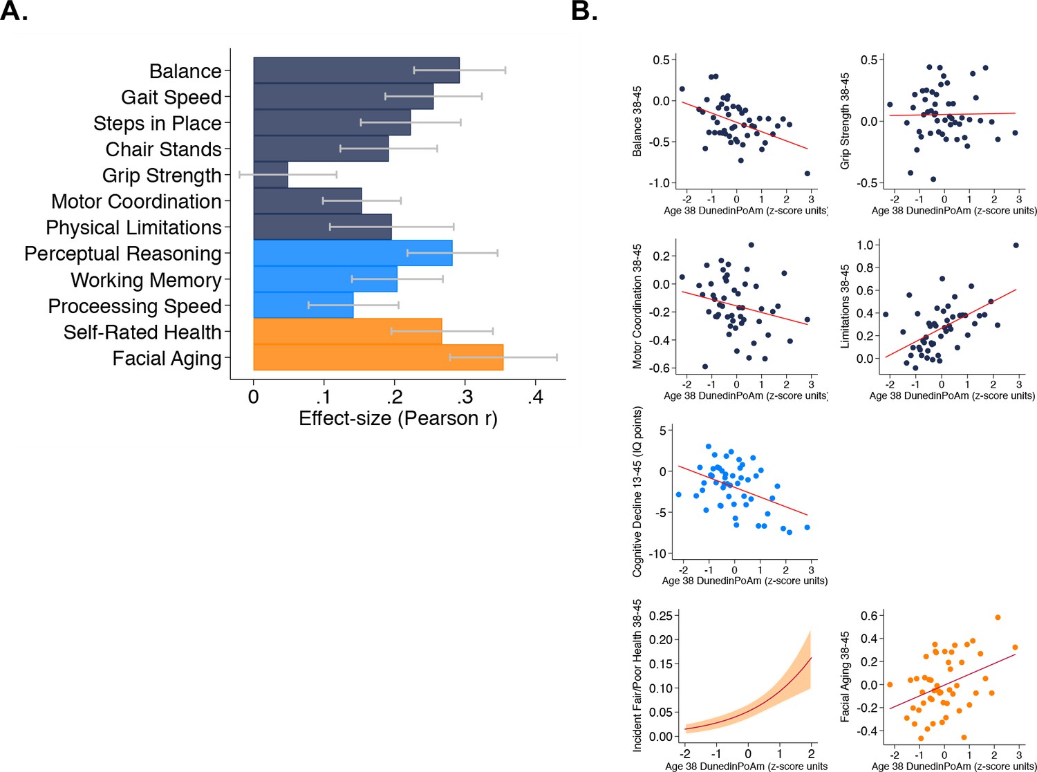 Figures and data in Quantification of the pace of biological aging in ...