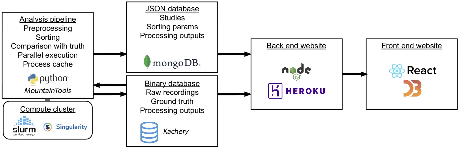 SpikeForest, reproducible web-facing ground-truth validation of ...