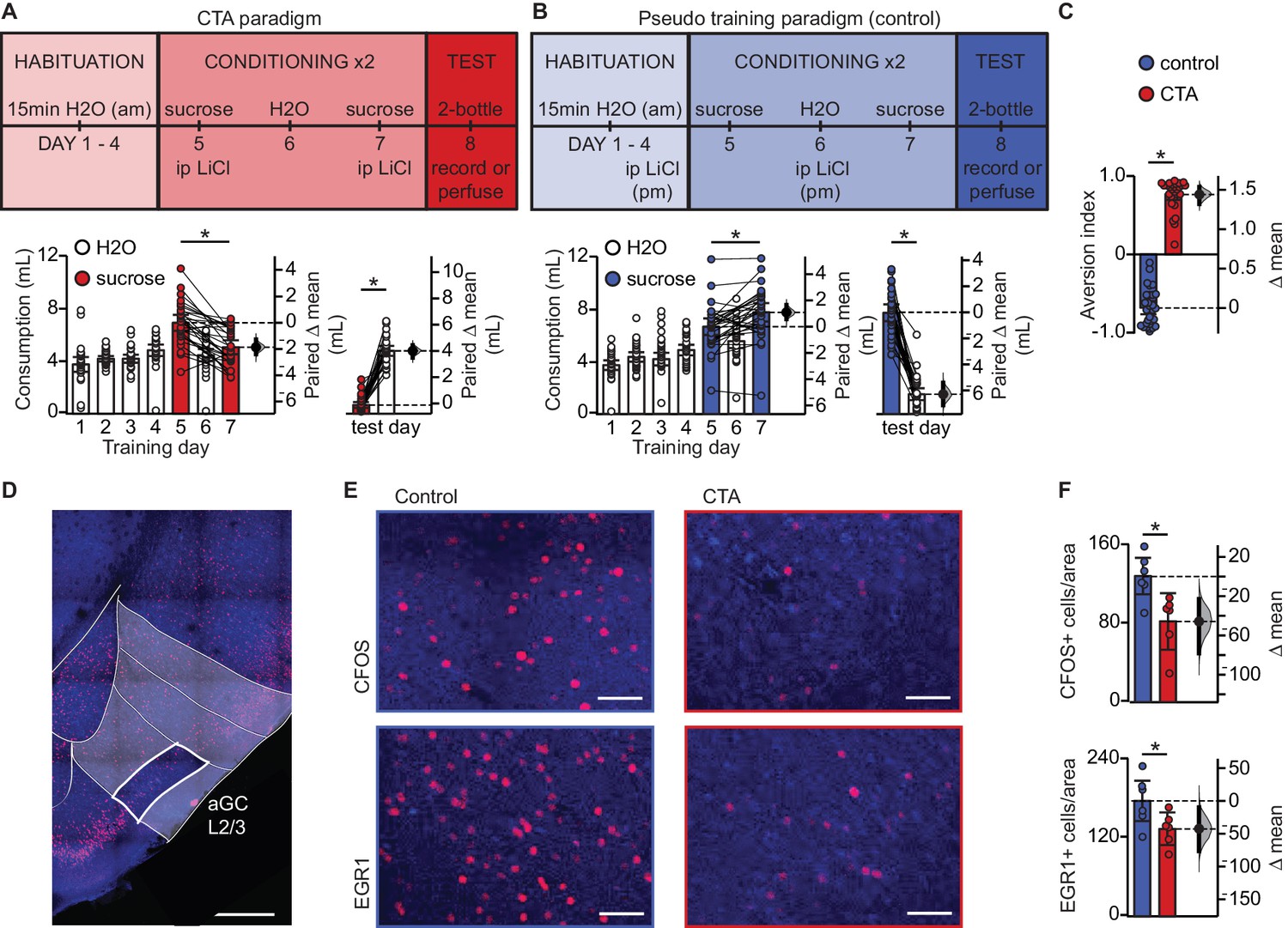 LTD at amygdalocortical synapses as a novel mechanism for hedonic