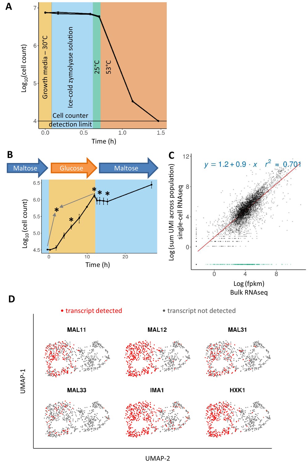 A New Protocol For Single Cell RNA Seq Reveals Stochastic Gene