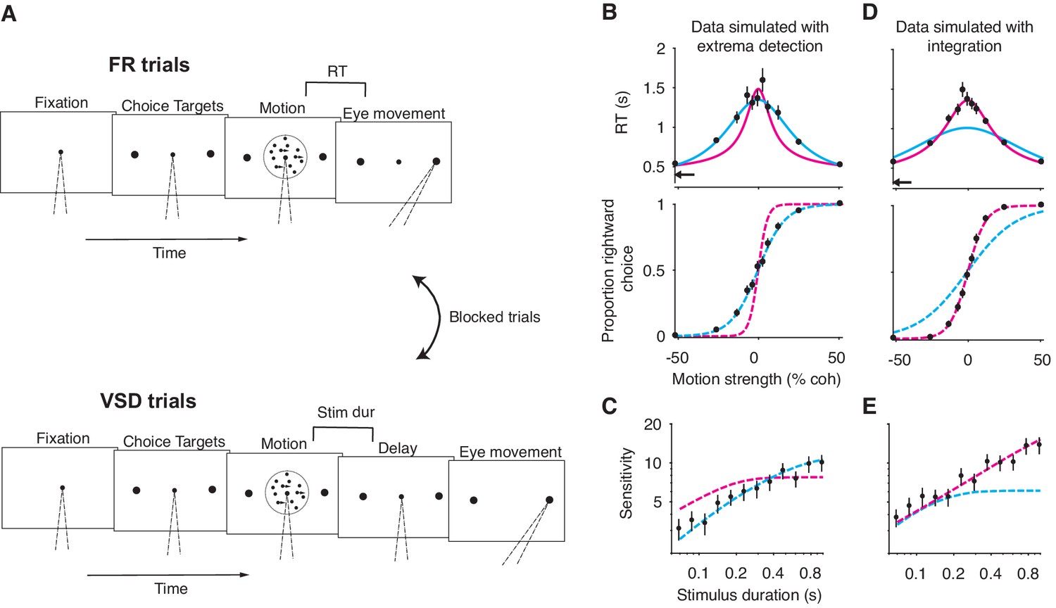 Figures and data in Differentiating between integration and non ...