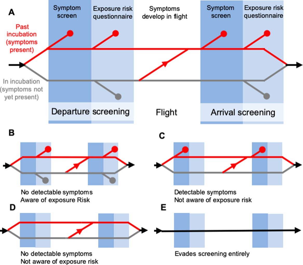 Estimated Effectiveness Of Symptom And Risk Screening To Prevent The Spread Of Covid 19 Elife