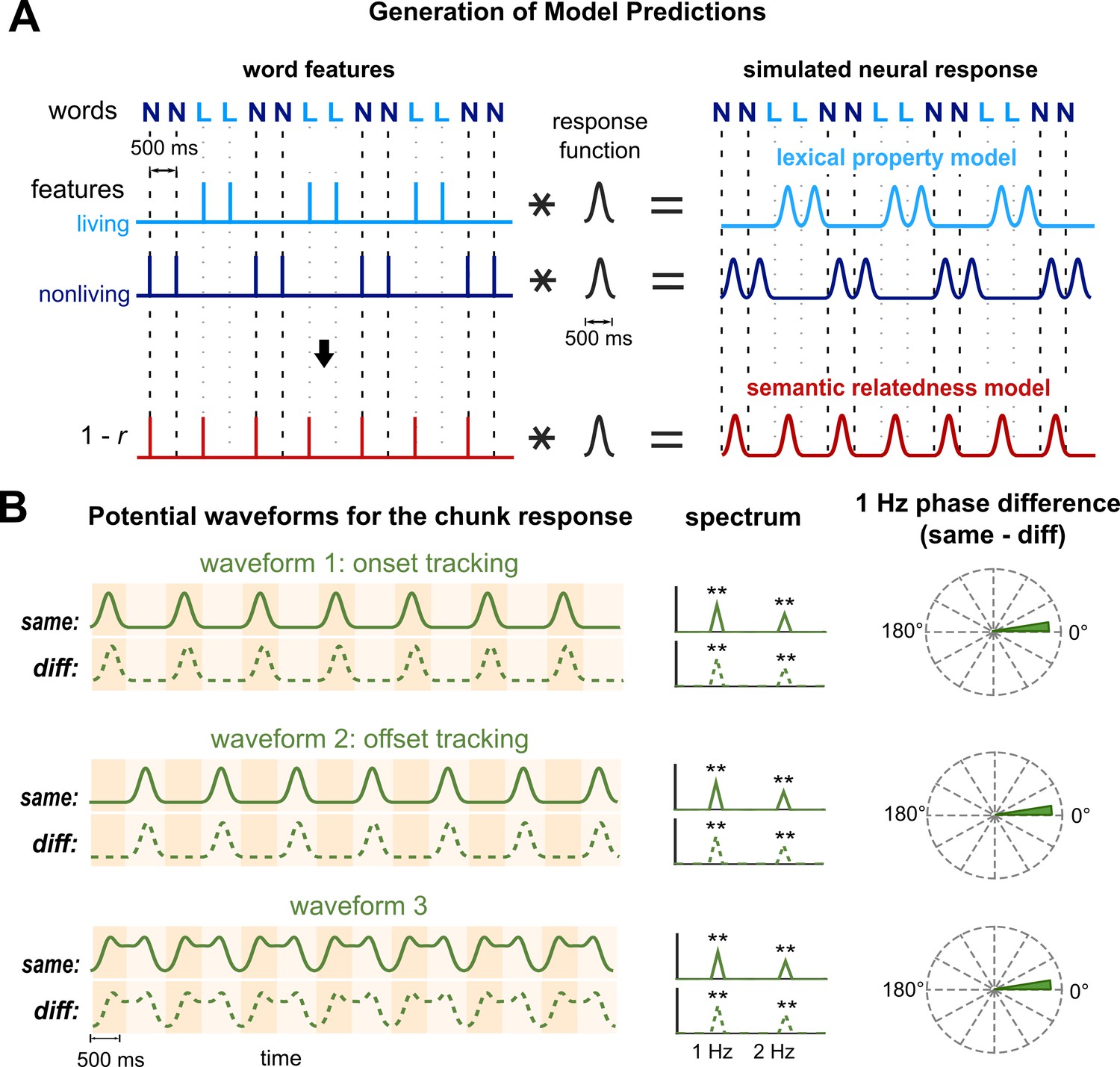 Figures and data in Low-frequency neural activity reflects rule-based ...