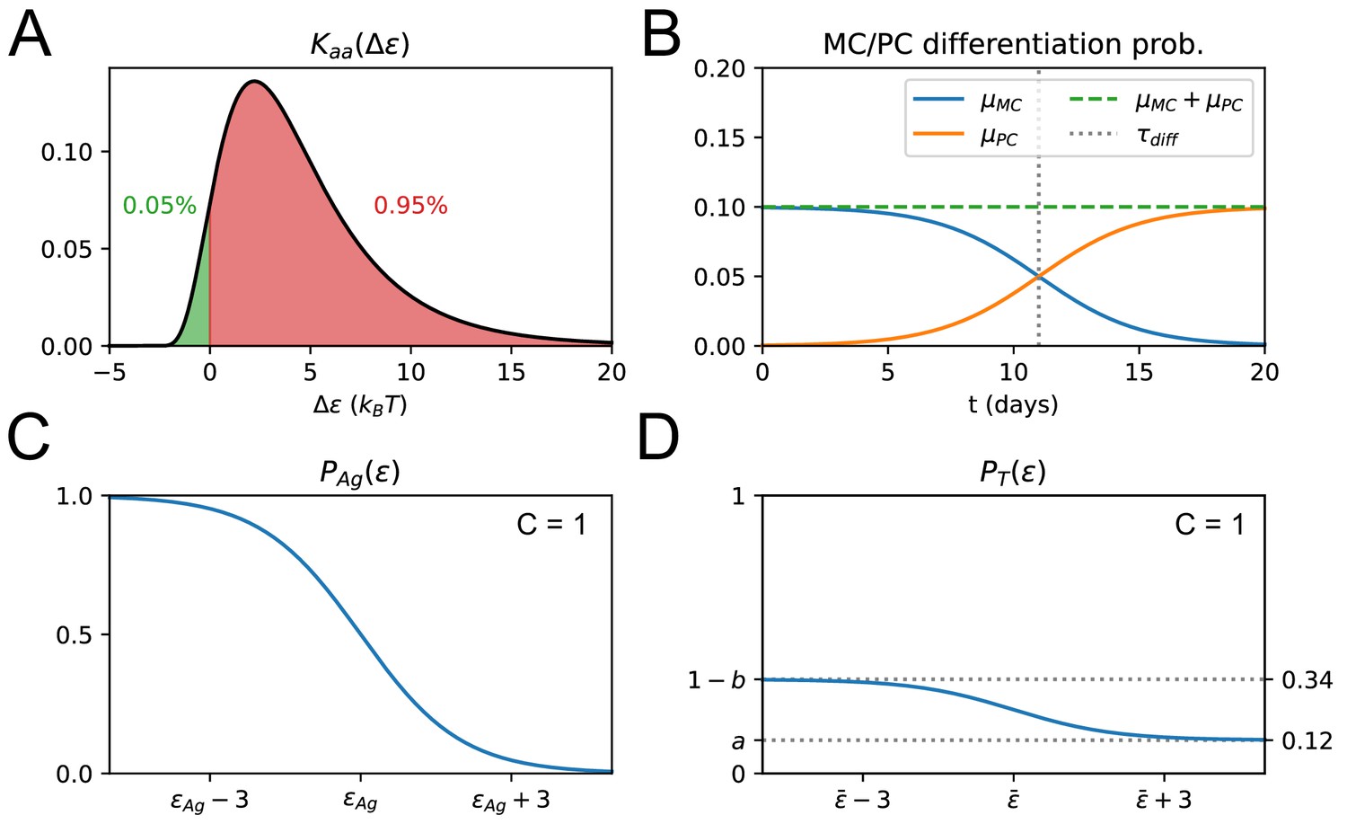 Figures And Data In Quantitative Modeling Of The Effect Of Antigen ...