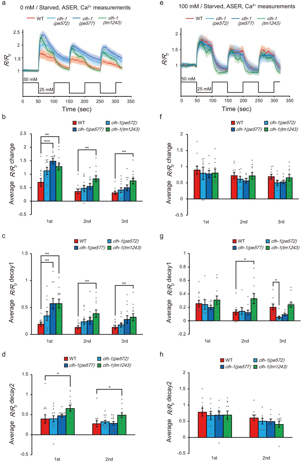 Figures and data in Roles of the ClC chloride channel CLH-1 in food ...