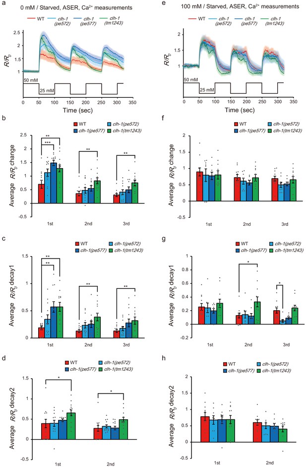 Figures And Data In Roles Of The Clc Chloride Channel Clh-1 In Food 