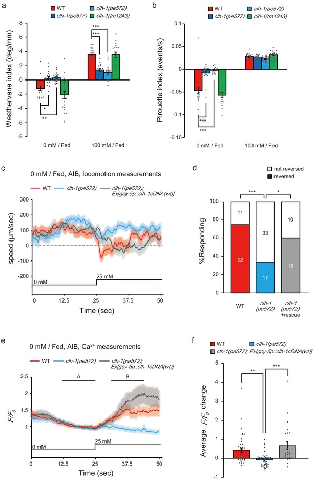 Figures And Data In Roles Of The ClC Chloride Channel CLH 1 In Food